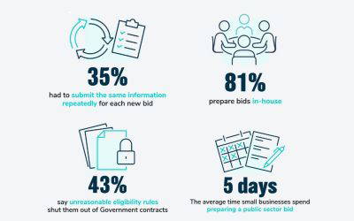 SMEs have untapped economic potential: findings from the FSB report